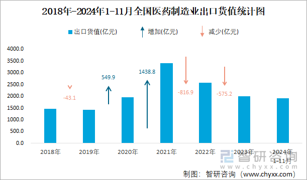 2018年-2024年1-11月全國醫(yī)藥制造業(yè)出口貨值統(tǒng)計圖