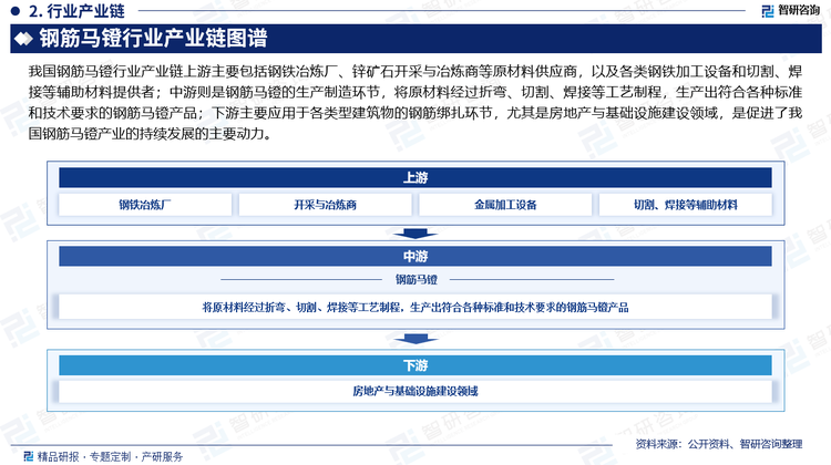 我国钢筋马镫行业产业链上游主要包括钢铁冶炼厂、锌矿石开采与冶炼商等原材料供应商，以及各类钢铁加工设备和切割、焊接等辅助材料提供者；中游则是钢筋马镫的生产制造环节，将原材料经过折弯、切割、焊接等工艺制程，生产出符合各种标准和技术要求的钢筋马镫产品；下游主要应用于各类型建筑物的钢筋绑扎环节，尤其是房地产与基础设施建设领域，是促进了我国钢筋马镫产业的持续发展的主要动力。