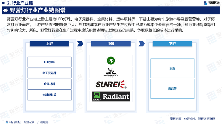 野营灯行业产业链上游主要为LED灯珠、电子元器件、金属材料、塑料原料等，下游主要为房车旅游市场及露营营地。对于野营灯行业而言，上游产品价格的影响巨大。原材料成本在行业产品生产过程中已成为成本中最重要的一项，对行业利润率等相对影响较大。所以，野营灯行业在生产过程中应该积极协调与上游企业的关系，争取以较低的成本进行采购。