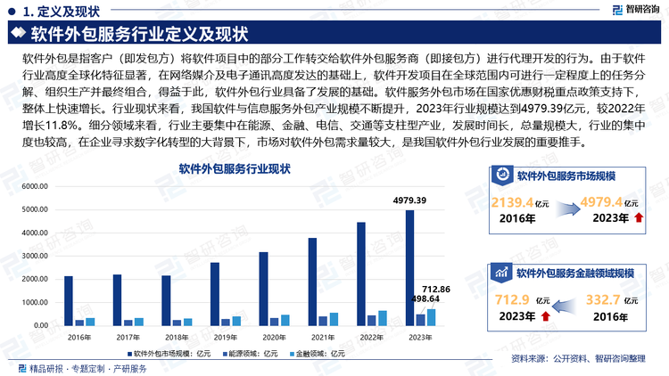 软件外包是指客户（即发包方）将软件项目中的部分工作转交给软件外包服务商（即接包方）进行代理开发的行为。由于软件行业高度全球化特征显著，在网络媒介及电子通讯高度发达的基础上，软件开发项目在全球范围内可进行一定程度上的任务分解、组织生产并最终组合，得益于此，软件外包行业具备了发展的基础。软件服务外包市场在国家优惠财税重点政策支持下，整体上快速增长。行业现状来看，我国软件与信息服务外包产业规模不断提升，2023年行业规模达到4979.39亿元，较2022年增长11.8%。细分领域来看，行业主要集中在能源、金融、电信、交通等支柱型产业，发展时间长，总量规模大，行业的集中度也较高，在企业寻求数字化转型的大背景下，市场对软件外包需求量较大，是我国软件外包行业发展的重要推手。