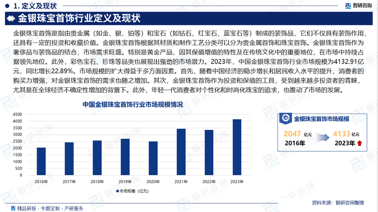 金银珠宝首饰作为奢侈品与装饰品的结合，市场需求旺盛。特别是黄金产品，因其保值增值的特性及在传统文化中的重要地位，在市场中持续占据领先地位。此外，彩色宝石、珍珠等品类也展现出强劲的市场潜力。2023年，中国金银珠宝首饰行业市场规模为4132.91亿元，同比增长22.89%。市场规模的扩大得益于多方面因素。首先，随着中国经济的稳步增长和居民收入水平的提升，消费者的购买力增强，对金银珠宝首饰的需求也随之增加。其次，金银珠宝首饰作为投资和保值的工具，受到越来越多投资者的青睐，尤其是在全球经济不确定性增加的背景下。此外，年轻一代消费者对个性化和时尚化珠宝的追求，也推动了市场的发展。