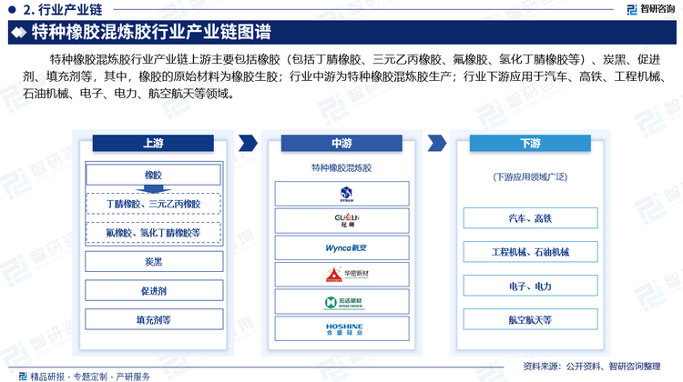 特种橡胶混炼胶行业产业链上游主要包括橡胶（主要为丁腈橡胶、三元乙丙橡胶、氟橡胶、氢化丁腈橡胶等）、炭黑、促进剂、填充剂等，其中，橡胶的原始材料为橡胶生胶；行业中游为特种橡胶混炼胶生产；行业下游应用于汽车、高铁、工程机械、石油机械、电子、电力、航空航天等领域。