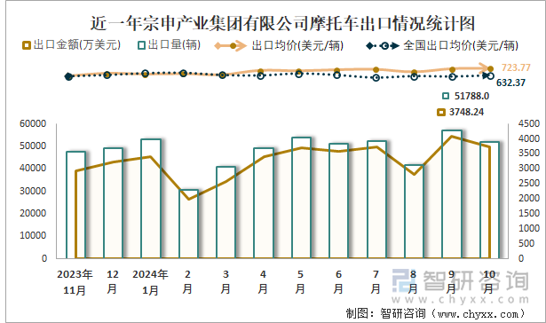 近一年宗申产业集团有限公司摩托车出口情况统计图