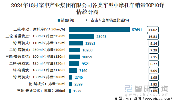 2024年10月宗申产业集团有限公司各类车型中摩托车销量TOP10详情统计图