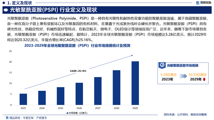 未来，随着微电子、光电子等领域对材料性能要求的不断提高，研发具有更高耐热性、更低介电常数、更好感光性能和分辨率的光敏聚酰亚胺产品将成为重点，此外，在环保政策日益严格的背景下，开发更加环保的合成工艺和生产方法是必然趋势，以实现光敏聚酰亚胺行业的可持续发展。