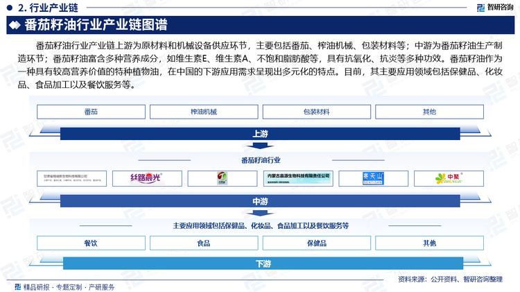 番茄籽油行业产业链上游为原材料和机械设备供应环节，主要包括番茄、榨油机械、包装材料等；中游为番茄籽油生产制造环节；番茄籽油富含多种营养成分，如维生素E、维生素A、不饱和脂肪酸等，具有抗氧化、抗炎等多种功效。番茄籽油作为一种具有较高营养价值的特种植物油，在中国的下游应用需求呈现出多元化的特点。目前，其主要应用领域包括保健品、化妆品、食品加工以及餐饮服务等。