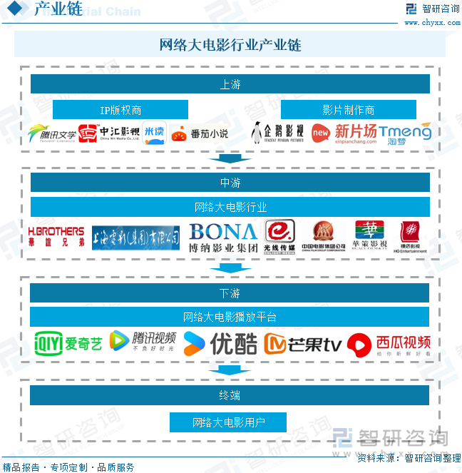 网络大电影行业产业链