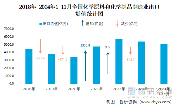 2018年-2024年1-11月全国化学原料和化学制品制造业出口货值统计图