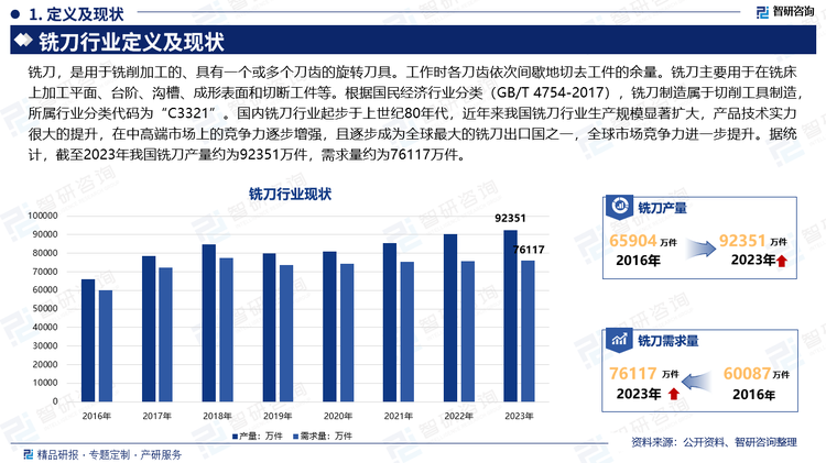 铣刀，是用于铣削加工的、具有一个或多个刀齿的旋转刀具。工作时各刀齿依次间歇地切去工件的余量。铣刀主要用于在铣床上加工平面、台阶、沟槽、成形表面和切断工件等。根据国民经济行业分类（GB/T 4754-2017），铣刀制造属于切削工具制造，所属行业分类代码为“C3321”。国内铣刀行业起步于上世纪80年代，近年来我国铣刀行业生产规模显著扩大，产品技术实力很大的提升，在中高端市场上的竞争力逐步增强，且逐步成为全球最大的铣刀出口国之一，全球市场竞争力进一步提升。据统计，截至2023年我国铣刀产量约为92351万件，需求量约为76117万件。