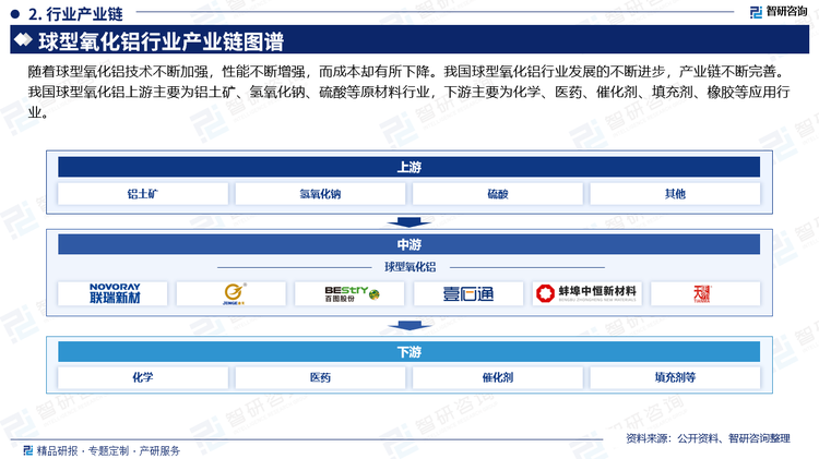 随着球型氧化铝技术不断加强，性能不断增强，而成本却有所下降。我国球型氧化铝行业发展的不断进步，产业链不断完善。我国球型氧化铝上游主要为铝土矿、氢氧化钠、硫酸等原材料行业，下游主要为化学、医药、催化剂、填充剂、橡胶等应用行业。