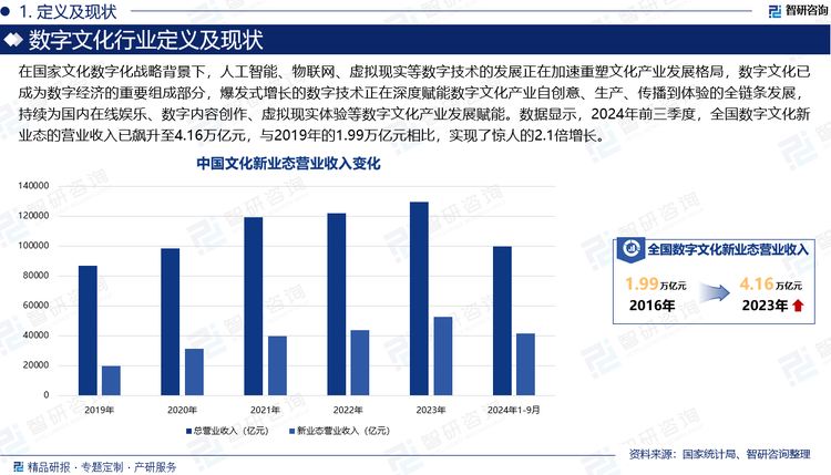 数字文化产业是以文化创意内容为核心，依托数字技术进行创作、生产、传播和服务的新兴产业。在国家文化数字化战略背景下，人工智能、物联网、虚拟现实等数字技术的发展正在加速重塑文化产业发展格局，数字文化已成为数字经济的重要组成部分，爆发式增长的数字技术正在深度赋能数字文化产业自创意、生产、传播到体验的全链条发展，持续为国内在线娱乐、数字内容创作、虚拟现实体验等数字文化产业发展赋能。数据显示，2024年前三季度，全国数字文化新业态的营业收入已飙升至4.16万亿元，与2019年的1.99万亿元相比，实现了惊人的2.1倍增长。同时，其在全部规模以上文化企业营业收入中的占比也大幅提升至41.8%，与2019年相比，增长了18.9个百分点，进一步彰显了数字文化产业在文化产业整体格局中的核心地位。