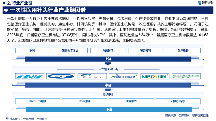 一次性醫(yī)用針頭行業(yè)上游主要包括鋼材、生物醫(yī)學(xué)涂層、滅菌材料、包裝材料、生產(chǎn)設(shè)備等行業(yè)；行業(yè)下游為需求市場(chǎng)，主要包括醫(yī)療衛(wèi)生機(jī)構(gòu)、醫(yī)美機(jī)構(gòu)、康復(fù)中心、科研機(jī)構(gòu)等，其中，醫(yī)療衛(wèi)生機(jī)構(gòu)是一次性醫(yī)用針頭的主要消費(fèi)場(chǎng)所，廣泛用于注射藥物、輸液、抽血、手術(shù)穿刺等多種醫(yī)療操作，近年來(lái)，我國(guó)醫(yī)療衛(wèi)生機(jī)構(gòu)數(shù)量穩(wěn)步增長(zhǎng)，據(jù)統(tǒng)計(jì)統(tǒng)計(jì)局?jǐn)?shù)據(jù)顯示，截止2023年底，我國(guó)醫(yī)療衛(wèi)生機(jī)構(gòu)達(dá)107.08萬(wàn)個(gè)，同比增長(zhǎng)3.7%，其中，醫(yī)院數(shù)量達(dá)3.84萬(wàn)個(gè)，基層醫(yī)療衛(wèi)生機(jī)構(gòu)數(shù)量達(dá)101.62萬(wàn)個(gè)，我國(guó)醫(yī)療衛(wèi)生機(jī)構(gòu)數(shù)量持續(xù)增加為一次性醫(yī)用針頭行業(yè)發(fā)展帶來(lái)廣闊的增長(zhǎng)空間。
