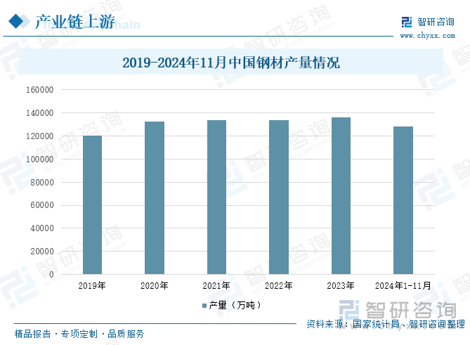 2019-2024年11月中國鋼材產(chǎn)量情況