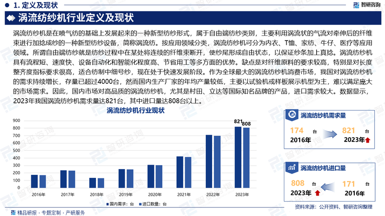 涡流纺纱机是在喷气纺的基础上发展起来的一种新型纺纱形式，属于自由端纺纱类别，主要利用涡流状的气流对牵伸后的纤维束进行加捻成纱的一种新型纺纱设备，简称涡流纺。按应用领域分类，涡流纺纱机可分为内衣、T恤、家纺、牛仔、医疗等应用领域。所谓自由端纺纱就是纺纱过程中在某处将连续的纤维束断开，使纱尾形成自由状态，以保证纱条加上真捻。涡流纺纱机具有流程短、速度快、设备自动化和智能化程度高、节省用工等多方面的优势。缺点是对纤维原料的要求较高，特别是对长度整齐度指标要求很高，适合纺制中细号纱，现在处于快速发展阶段。作为全球最大的涡流纺纱机消费市场，我国对涡流纺纱机的需求持续增长，存量已超过4000台，然而国内生产厂家的年均产量较低，主要以试验机或样板展示机型为主，难以满足庞大的市场需求。因此，国内市场对高品质的涡流纺纱机，尤其是村田、立达等国际知名品牌的产品，进口需求较大。数据显示，2023年我国涡流纺纱机需求量达821台，其中进口量达808台以上。