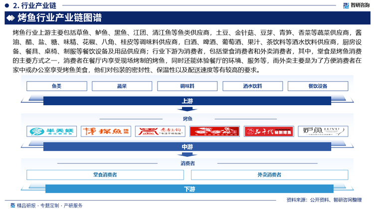 烤魚行業(yè)上游主要包括草魚、鱸魚、黑魚、江團(tuán)、清江魚等魚類供應(yīng)商，土豆、金針菇、豆芽、青筍、香菜等蔬菜供應(yīng)商，醬油、醋、鹽、糖、味精、花椒、八角、桂皮等調(diào)味料供應(yīng)商，白酒、啤酒、葡萄酒、果汁、茶飲料等酒水飲料供應(yīng)商，廚房設(shè)備、餐具、桌椅、制服等餐飲設(shè)備及用品供應(yīng)商；行業(yè)下游為消費(fèi)者，包括堂食消費(fèi)者和外賣消費(fèi)者，其中，堂食是烤魚消費(fèi)的主要方式之一，消費(fèi)者在餐廳內(nèi)享受現(xiàn)場烤制的烤魚，同時(shí)還能體驗(yàn)餐廳的環(huán)境、服務(wù)等，而外賣主要是為了方便消費(fèi)者在家中或辦公室享受烤魚美食，他們對包裝的密封性、保溫性以及配送速度等有較高的要求。