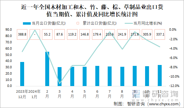 近一年全國(guó)木材加工和木、竹、藤、棕、草制品業(yè)出口貨值當(dāng)期值、累計(jì)值及同比增長(zhǎng)統(tǒng)計(jì)圖