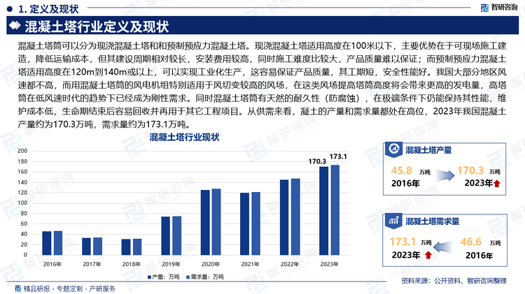 混凝土塔筒可以分为现浇混凝土塔和和预制预应力混凝土塔。现浇混凝土塔适用高度在100米以下，主要优势在于可现场施工建造，降低运输成本，但其建设周期相对较长，安装费用较高，同时施工难度比较大，产品质量难以保证；而预制预应力混凝土塔适用高度在120m到140m或以上，可以实现工业化生产，这容易保证产品质量，其工期短，安全性能好。我国大部分地区风速都不高，而用混凝土塔筒的风电机组特别适用于风切变较高的风场，在这类风场提高塔筒高度将会带来更高的发电量，高塔筒在低风速时代的趋势下已经成为刚性需求。同时混凝土塔筒有天然的耐久性（防腐蚀），在极端条件下仍能保持其性能，维护成本低，生命期结束后容易回收并再用于其它工程项目。从供需来看，凝土的产量和需求量都处在高位，2023年我国混凝土产量约为170.3万吨，需求量约为173.1万吨。