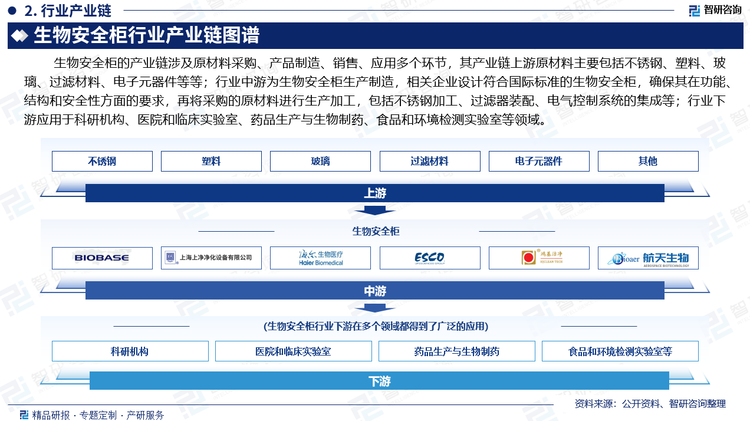 生物安全柜的产业链涉及原材料采购、产品制造、销售、应用多个环节，其产业链上游原材料主要包括不锈钢、塑料、玻璃、过滤材料、电子元器件等等；行业中游为生物安全柜生产制造，相关企业设计符合国际标准的生物安全柜，确保其在功能、结构和安全性方面的要求，再将采购的原材料进行生产加工，包括不锈钢加工、过滤器装配、电气控制系统的集成等；行业下游应用于科研机构、医院和临床实验室、药品生产与生物制药、食品和环境检测实验室等领域。