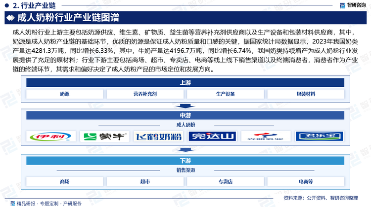 成人奶粉行业上游主要包括奶源供应、维生素、矿物质、益生菌等营养补充剂供应商以及生产设备和包装材料供应商，其中，奶源是成人奶粉产业链的基础环节，优质的奶源是保证成人奶粉质量和口感的关键，据国家统计局数据显示，2023年我国奶类产量达4281.3万吨，同比增长6.33%，其中，牛奶产量达4196.7万吨，同比增长6.74%，我国奶类持续增产为成人奶粉行业发展提供了充足的原材料；行业下游主要包括商场、超市、专卖店、电商等线上线下销售渠道以及终端消费者，消费者作为产业链的终端环节，其需求和偏好决定了成人奶粉产品的市场定位和发展方向。