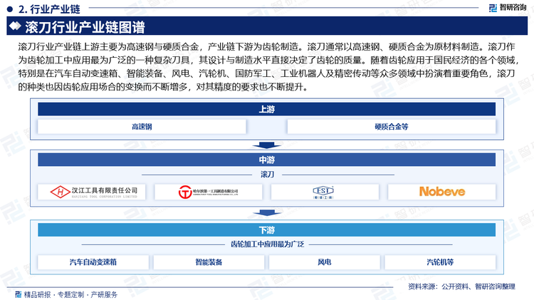 滚刀行业产业链上游主要为高速钢与硬质合金，产业链下游为齿轮制造。滚刀通常以高速钢、硬质合金为原材料制造。滚刀作为齿轮加工中应用最为广泛的一种复杂刀具，其设计与制造水平直接决定了齿轮的质量。随着齿轮应用于国民经济的各个领域，特别是在汽车自动变速箱、智能装备、风电、汽轮机、国防军工、工业机器人及精密传动等众多领域中扮演着重要角色，滚刀的种类也因齿轮应用场合的变换而不断增多，对其精度的要求也不断提升。