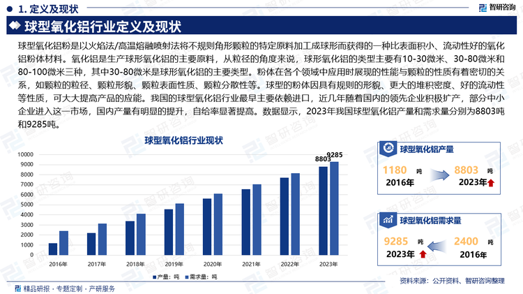 球型氧化铝粉是以火焰法/高温熔融喷射法将不规则角形颗粒的特定原料加工成球形而获得的一种比表面积小、流动性好的氧化铝粉体材料。氧化铝是生产球形氧化铝的主要原料，从粒径的角度来说，球形氧化铝的类型主要有10-30微米、30-80微米和80-100微米三种，其中30-80微米是球形氧化铝的主要类型。粉体在各个领域中应用时展现的性能与颗粒的性质有着密切的关系，如颗粒的粒径、颗粒形貌、颗粒表面性质、颗粒分散性等。球型的粉体因具有规则的形貌、更大的堆积密度、好的流动性等性质，可大大提高产品的应能。我国的球型氧化铝行业最早主要依赖进口，近几年随着国内的领先企业积极扩产，部分中小企业进入这一市场，国内产量有明显的提升，自给率显著提高。数据显示，2023年我国球型氧化铝产量和需求量分别为8803吨和9285吨。