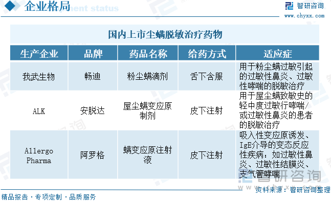 国内上市尘螨脱敏治疗药物