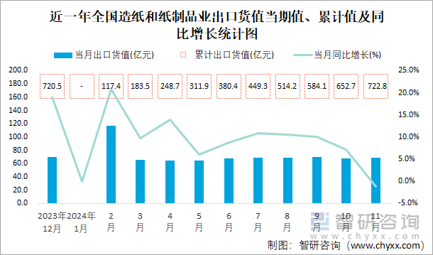 近一年全國(guó)造紙和紙制品業(yè)出口貨值當(dāng)期值、累計(jì)值及同比增長(zhǎng)統(tǒng)計(jì)圖