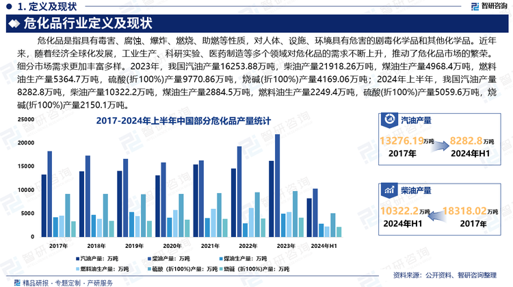 近年來，隨著經(jīng)濟全球化發(fā)展，工業(yè)生產(chǎn)、科研實驗、醫(yī)藥制造等多個領(lǐng)域?qū)ξ；返男枨蟛粩嗌仙?，推動了?；肥袌龅姆睒s。細分市場需求更加豐富多樣。2023年，我國汽油產(chǎn)量16253.88萬噸，柴油產(chǎn)量21918.26萬噸，煤油生產(chǎn)量4968.4萬噸，燃料油生產(chǎn)量5364.7萬噸，硫酸(折100%)產(chǎn)量9770.86萬噸，燒堿(折100%)產(chǎn)量4169.06萬噸；2024年上半年，我國汽油產(chǎn)量8282.8萬噸，柴油產(chǎn)量10322.2萬噸，煤油生產(chǎn)量2884.5萬噸，燃料油生產(chǎn)量2249.4萬噸，硫酸(折100%)產(chǎn)量5059.6萬噸，燒堿(折100%)產(chǎn)量2150.1萬噸。