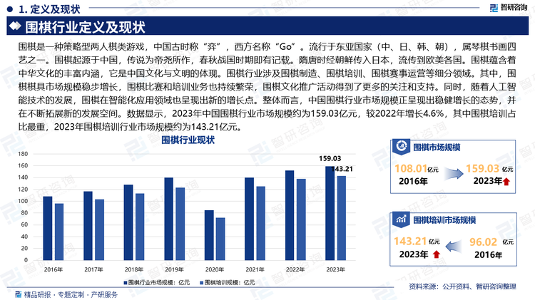 圍棋是一種策略型兩人棋類游戲，中國古時稱“弈”，西方名稱“Go”。流行于東亞國家（中、日、韓、朝），屬琴棋書畫四藝之一。圍棋起源于中國，傳說為帝堯所作，春秋戰(zhàn)國時期即有記載。隋唐時經(jīng)朝鮮傳入日本，流傳到歐美各國。圍棋蘊含著中華文化的豐富內(nèi)涵，它是中國文化與文明的體現(xiàn)。圍棋行業(yè)涉及圍棋制造、圍棋培訓、圍棋賽事運營等細分領域。其中，圍棋棋具市場規(guī)模穩(wěn)步增長，圍棋比賽和培訓業(yè)務也持續(xù)繁榮，圍棋文化推廣活動得到了更多的關注和支持。同時，隨著人工智能技術的發(fā)展，圍棋在智能化應用領域也呈現(xiàn)出新的增長點。整體而言，中國圍棋行業(yè)市場規(guī)模正呈現(xiàn)出穩(wěn)健增長的態(tài)勢，并在不斷拓展新的發(fā)展空間。數(shù)據(jù)顯示，2023年中國圍棋行業(yè)市場規(guī)模約為159.03億元，較2022年增長4.6%，其中圍棋培訓占比最重，2023年圍棋培訓行業(yè)市場規(guī)模約為143.21億元。