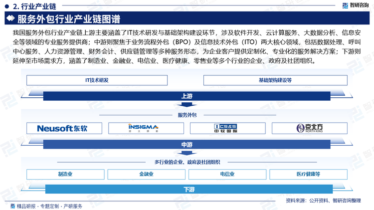 我国服务外包行业产业链上游主要涵盖了IT技术研发与基础架构建设环节，涉及软件开发、云计算服务、大数据分析、信息安全等领域的专业服务提供商；中游则聚焦于业务流程外包（BPO）及信息技术外包（ITO）两大核心领域，包括数据处理、呼叫中心服务、人力资源管理、财务会计、供应链管理等多种服务形态，为企业客户提供定制化、专业化的服务解决方案；下游则延伸至市场需求方，涵盖了制造业、金融业、电信业、医疗健康、零售业等多个行业的企业、政府及社团组织。