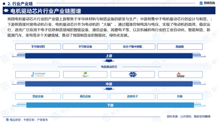 我國電機(jī)驅(qū)動(dòng)芯片行業(yè)的產(chǎn)業(yè)鏈上游聚焦于半導(dǎo)體材料與制造設(shè)備的研發(fā)與生產(chǎn)；中游則集中于電機(jī)驅(qū)動(dòng)芯片的設(shè)計(jì)與制造，；下游則直接對(duì)接電動(dòng)機(jī)行業(yè)，電機(jī)驅(qū)動(dòng)芯片作為電動(dòng)機(jī)的“大腦”，通過精準(zhǔn)控制電流與電壓，實(shí)現(xiàn)了電動(dòng)機(jī)的高效、穩(wěn)定運(yùn)行，進(jìn)而廣泛應(yīng)用于電子信息制造領(lǐng)域的智能設(shè)備、通信設(shè)備、消費(fèi)電子等，以及機(jī)械機(jī)電行業(yè)的工業(yè)自動(dòng)化、智能制造、新能源汽車、家電等多個(gè)關(guān)鍵領(lǐng)域，推動(dòng)了我國制造業(yè)的智能化、綠色化發(fā)展。