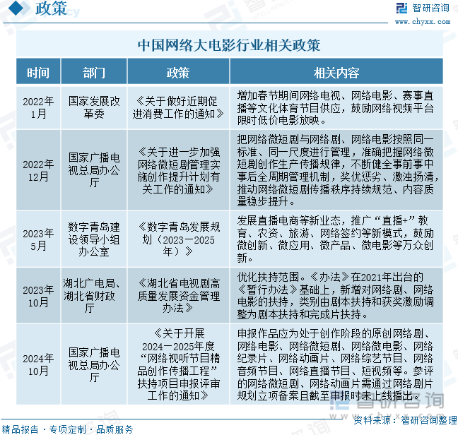 中国网络大电影行业相关政策