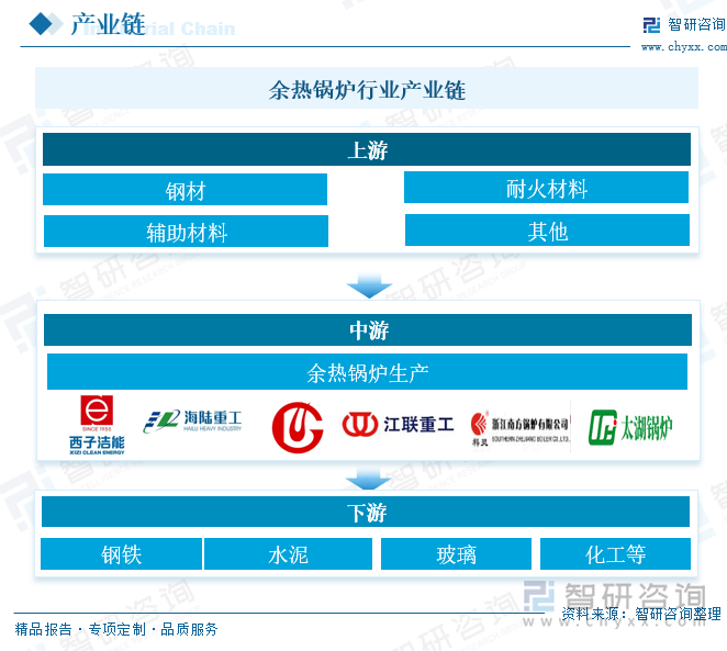 余熱鍋爐行業(yè)產(chǎn)業(yè)鏈