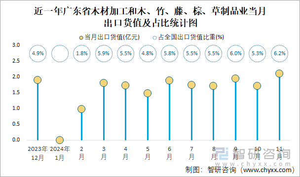 近一年廣東省木材加工和木、竹、藤、棕、草制品業(yè)當(dāng)月出口貨值及占比統(tǒng)計(jì)圖