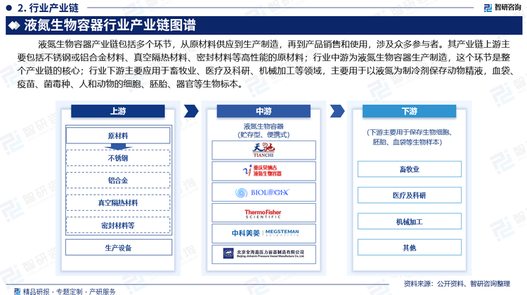 其中，免疫细胞存储是免疫细胞治疗的前置环节，为下游临床应用提供重要资源保障。免疫细胞存储是现代医学中一个重要的组成部分，尤其是在细胞治疗、免疫疗法和个性化医疗中起到关键作用。随着科学技术的不断发展，免疫细胞的存储行业也得到了迅猛发展。据统计，2023年中国免疫细胞存储新增量为38700份。随着监管成熟，免疫细胞疗法的应用加速。免疫细胞存储作为未来精准医疗和抗衰老治疗的重要技术，正迎来快速发展的机遇期。