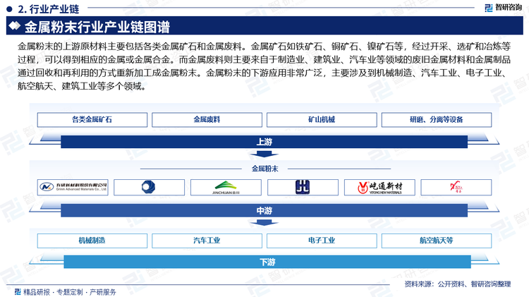 金属粉末的上游原材料主要包括各类金属矿石和金属废料。金属矿石如铁矿石、铜矿石、镍矿石等，经过开采、选矿和冶炼等过程，可以得到相应的金属或金属合金。而金属废料则主要来自于制造业、建筑业、汽车业等领域的废旧金属材料和金属制品通过回收和再利用的方式重新加工成金属粉末。金属粉末的下游应用非常广泛，主要涉及到机械制造、汽车工业、电子工业、航空航天、建筑工业等多个领域。