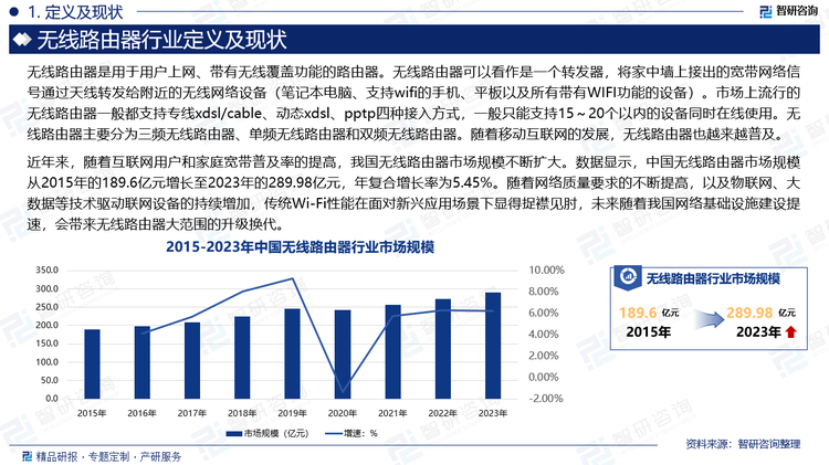 近年来，随着互联网用户和家庭宽带普及率的提高，我国无线路由器市场规模不断扩大。数据显示，中国无线路由器市场规模从2015年的189.6亿元增长至2023年的289.98亿元，年复合增长率为5.45%。随着网络质量要求的不断提高，以及物联网、大数据等技术驱动联网设备的持续增加，传统Wi-Fi性能在面对新兴应用场景下显得捉襟见肘，未来随着我国网络基础设施建设提速，会带来无线路由器大范围的升级换代。