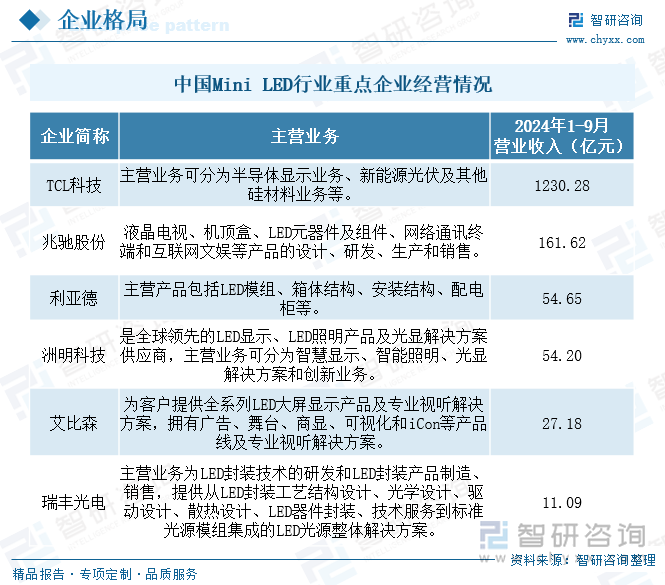 中国Mini LED行业重点企业经营情况