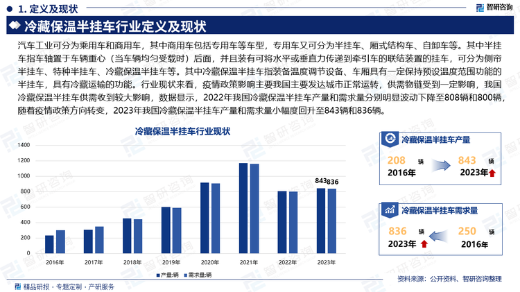 汽车工业可分为乘用车和商用车，其中商用车包括专用车等车型，专用车又可分为半挂车、厢式结构车、自卸车等。其中半挂车指车轴置于车辆重心（当车辆均匀受载时）后面，并且装有可将水平或垂直力传递到牵引车的联结装置的挂车，可分为侧帘半挂车、特种半挂车、冷藏保温半挂车等。其中冷藏保温半挂车指装备温度调节设备、车厢具有一定保持预设温度范围功能的半挂车，具有冷藏运输的功能。行业现状来看，疫情政策影响主要我国主要发达城市正常运转，供需物链受到一定影响，我国冷藏保温半挂车供需收到较大影响，数据显示，2022年我国冷藏保温半挂车产量和需求量分别明显波动下降至808辆和800辆，随着疫情政策方向转变，2023年我国冷藏保温半挂车产量和需求量小幅度回升至843辆和836辆。