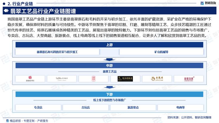 我国翡翠工艺品产业链上游环节主要是翡翠原石和毛料的开采与初步加工，依托丰富的矿藏资源，采矿业在严格的环境保护下稳步发展，确保原材料的质量与可持续性。中游环节则聚焦于翡翠的切割、打磨、雕刻等精细工艺，众多技艺精湛的工匠通过世代传承的技艺，将原石雕琢成各种精美的工艺品，展现出翡翠的独特魅力。下游环节则包括翡翠工艺品的销售与市场推广，专卖店、古玩店、大型商超、旅游景点、线上电商等线上线下的销售渠道相互配合，让更多人了解和欣赏到翡翠工艺品的美。