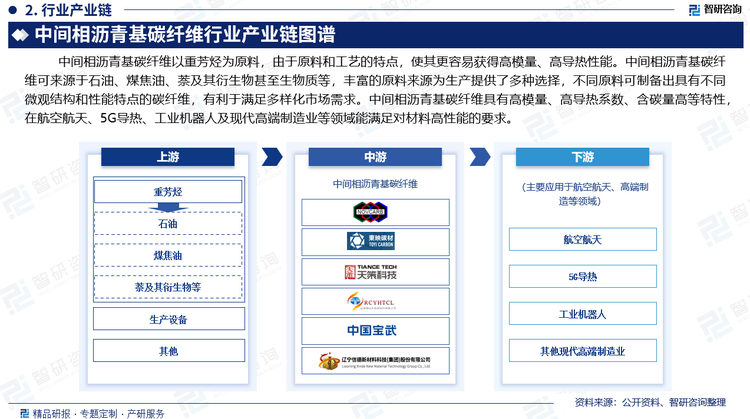 中间相沥青基碳纤维以重芳烃为原料，由于原料和工艺的特点，其微观结构也有独特性，原料芳烃分子通过缩聚形成大尺寸的平面芳香分子，之后形成平行堆积的中间相球体，再通过纺丝、牵伸使片层大分子沿纤维轴向取向排列。这种高度取向的片层结构更利于在后续处理中形成石墨微晶，更容易获得高模量、高导热性能。中间相沥青基碳纤维可来源于石油、煤焦油、萘及其衍生物甚至生物质等，丰富的原料来源为生产提供了多种选择，不同原料可制备出具有不同微观结构和性能特点的碳纤维，有利于满足多样化市场需求。中间相沥青基碳纤维具有高模量、高导热系数、含碳量高等特性，在航空航天、5G导热、工业机器人及现代高端制造业等领域能满足对材料高性能的要求。