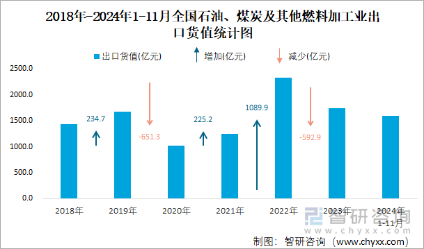 2018年-2024年1-11月全國(guó)石油、煤炭及其他燃料加工業(yè)出口貨值統(tǒng)計(jì)圖