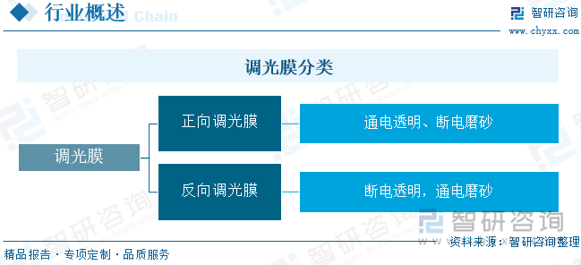 调光膜分类