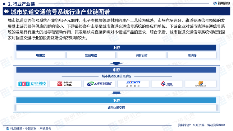 城市軌道交通信號(hào)系統(tǒng)產(chǎn)業(yè)鏈電子元器件、電子類模塊等原材料的生產(chǎn)工藝較為成熟，市場(chǎng)競(jìng)爭(zhēng)充分，軌道交通信號(hào)領(lǐng)域的發(fā)展受上游元器件供應(yīng)的影響較小。下游最終客戶主要是城市軌道交通信號(hào)系統(tǒng)的各應(yīng)用單位，下游企業(yè)對(duì)城市軌道交通信號(hào)系統(tǒng)的發(fā)展具有重大的指導(dǎo)和驅(qū)動(dòng)作用，其發(fā)展?fàn)顩r直接影響對(duì)本領(lǐng)域產(chǎn)品的需求，綜合來(lái)看，城市軌道交通信號(hào)系統(tǒng)領(lǐng)域受國(guó)家對(duì)軌道交通行業(yè)的投資及建設(shè)情況影響較大。