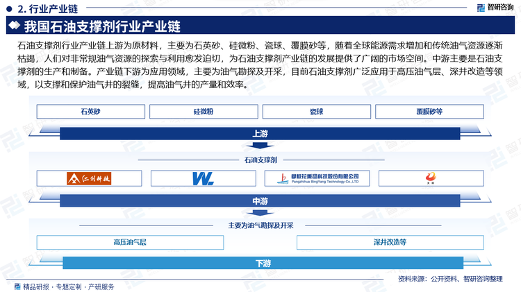 石油支撐劑行業(yè)產業(yè)鏈上游為原材料，主要為石英砂、硅微粉、瓷球、覆膜砂等，隨著全球能源需求增加和傳統(tǒng)油氣資源逐漸枯竭，人們對非常規(guī)油氣資源的探索與利用愈發(fā)迫切，為石油支撐劑產業(yè)鏈的發(fā)展提供了廣闊的市場空間。中游主要是石油支撐劑的生產和制備。產業(yè)鏈下游為應用領域，主要為油氣勘探及開采，目前石油支撐劑廣泛應用于高壓油氣層、深井改造等領域，以支撐和保護油氣井的裂縫，提高油氣井的產量和效率。