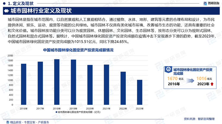 中國(guó)城市園林行業(yè)目前正處于蓬勃發(fā)展的階段，其增長(zhǎng)動(dòng)力主要源自城市化步伐的加速以及生態(tài)文明建設(shè)的全面深化。在此背景下，政府對(duì)城市園林綠化建設(shè)的重視程度顯著增強(qiáng)，并積極加大投資力度以推動(dòng)行業(yè)發(fā)展。然而，近年來新冠疫情的爆發(fā)與持續(xù)影響，給這一行業(yè)帶來了不小的挑戰(zhàn)。據(jù)統(tǒng)計(jì)，中國(guó)城市園林綠化固定資產(chǎn)投資完成額在疫情沖擊下呈現(xiàn)逐步下滑的趨勢(shì)，截至2023年，中國(guó)城市園林綠化固定資產(chǎn)投資完成額為1015.51億元，同比下降24.65%。