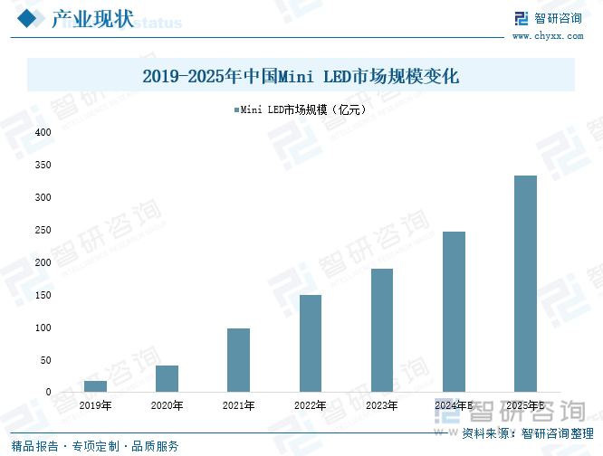 2019-2025年中国Mini LED市场规模变化