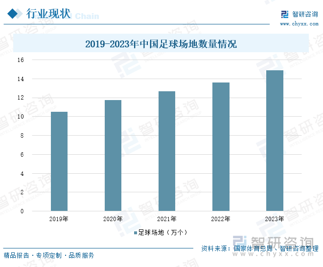 2019-2023年中国足球场地数量情况