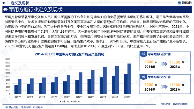 近年来，随着国际政治格局的不断变化，地缘政治冲突的日益加剧，为了维护自身的主权、安全和发展利益，各国都在加强自己的国防能力，中国也不例外。2024年，中国国防费用的预算增长了7.2%，达到1.69万亿元。这一增长反映了中国政府对国防建设的重视，也预示着军事装备和设施领域将迎来更多的投入和发展机遇。具体到军事方舱方面，国防费用的增长为军事方舱的研发、生产和升级提供了必要的资金支持，这使得军事方舱行业能够引进更显的技术和设备，提高生产效率。据统计，2014年以来，中国军用方舱行业产能和产量不断增长，2023年中国军用方舱行业产能达到11580台，同比上涨10.29%；产量达到17500台，同比上涨8.02%。