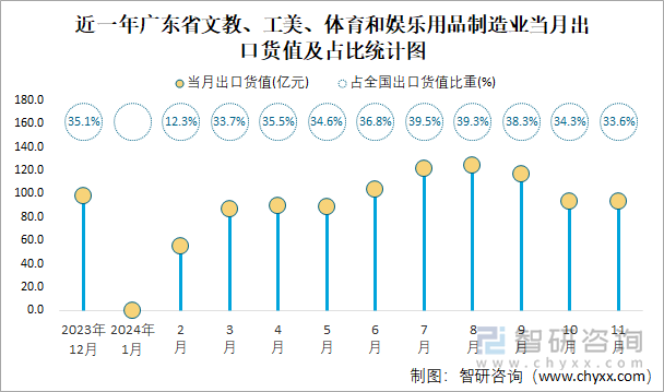 近一年广东省文教、工美、体育和娱乐用品制造业当月出口货值及占比统计图